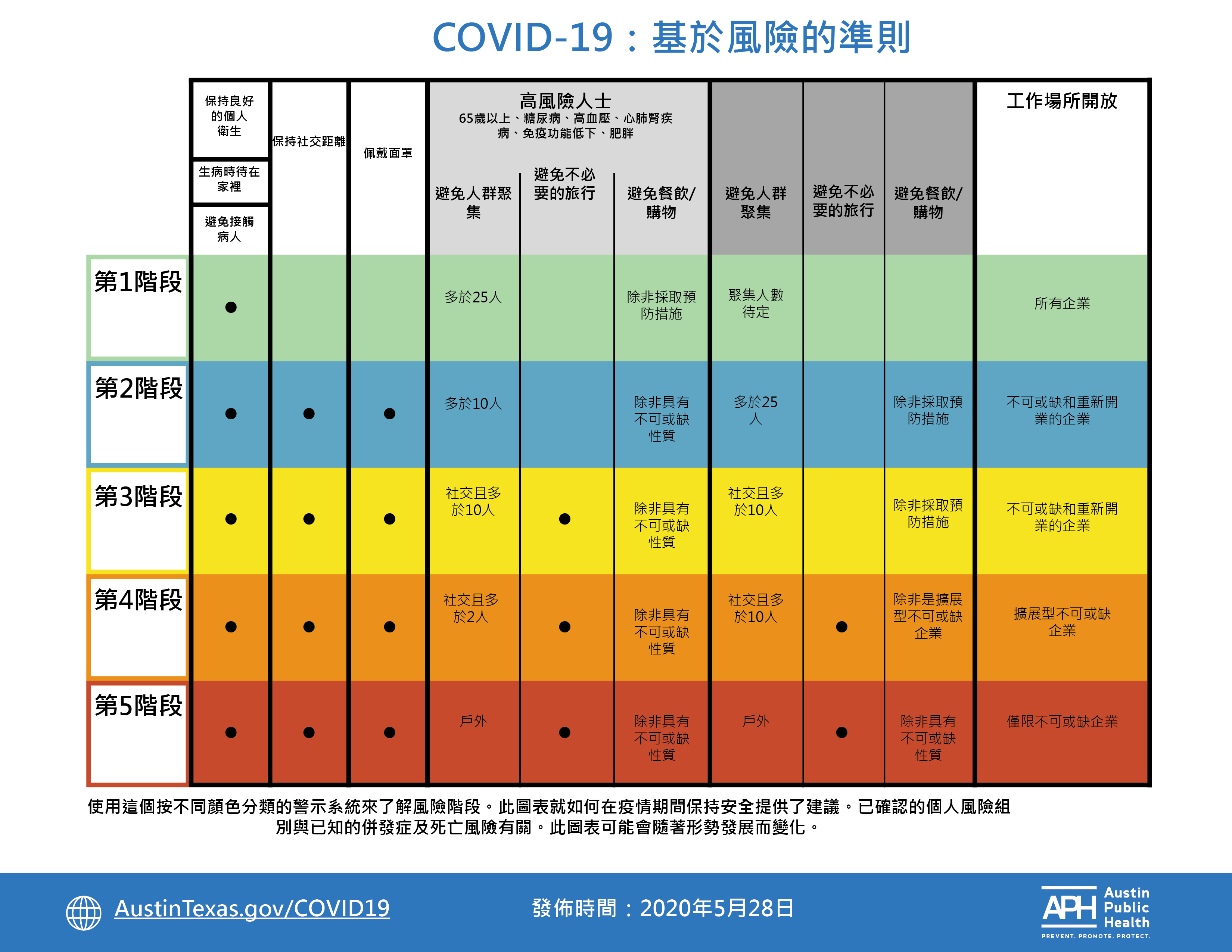 COVID19 RiskBased Guidelines AustinTexas.gov